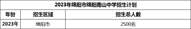 2024年綿陽市綿陽南山中學(xué)招生計劃是多少？