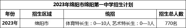 2024年綿陽(yáng)市綿陽(yáng)第一中學(xué)招生計(jì)劃是多少？