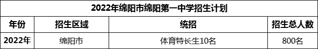 2024年綿陽(yáng)市綿陽(yáng)第一中學(xué)招生計(jì)劃是多少？