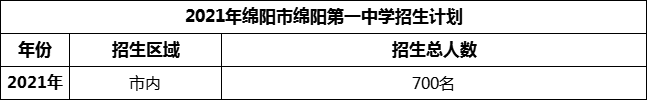 2024年綿陽(yáng)市綿陽(yáng)第一中學(xué)招生計(jì)劃是多少？