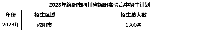 2024年綿陽市四川省綿陽實(shí)驗(yàn)高中招生計(jì)劃是多少？