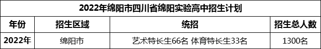 2024年綿陽市四川省綿陽實(shí)驗(yàn)高中招生計(jì)劃是多少？