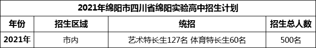 2024年綿陽市四川省綿陽實(shí)驗(yàn)高中招生計(jì)劃是多少？