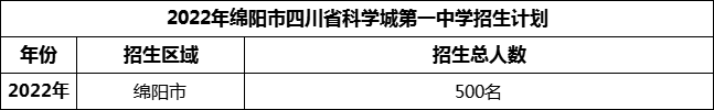 2024年綿陽市四川省科學城第一中學招生計劃是多少？