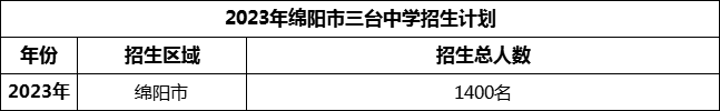 2024年綿陽市三臺中學招生計劃是多少？