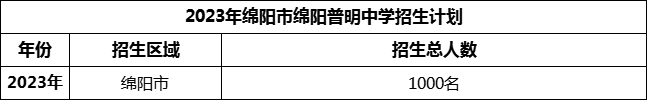 2024年綿陽(yáng)市綿陽(yáng)普明中學(xué)招生計(jì)劃是多少？