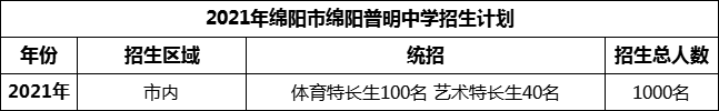 2024年綿陽(yáng)市綿陽(yáng)普明中學(xué)招生計(jì)劃是多少？