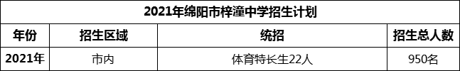 2024年綿陽市梓潼中學招生計劃是多少？