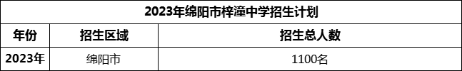 2024年綿陽市梓潼中學招生計劃是多少？