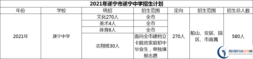 2024年遂寧市遂寧中學(xué)招生計(jì)劃是多少？