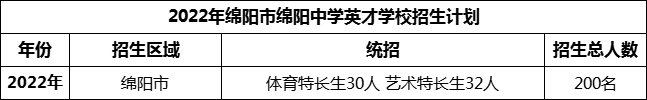 2024年綿陽(yáng)市綿陽(yáng)中學(xué)英才學(xué)校招生計(jì)劃是多少？