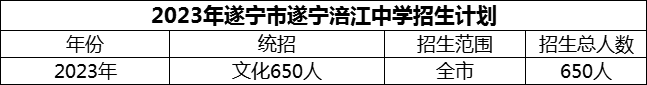 2024年遂寧市遂寧涪江中學招生計劃是多少？