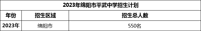 2024年綿陽市平武中學(xué)招生計劃是多少？