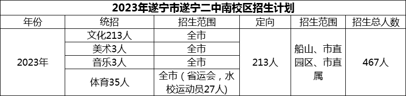 2024年遂寧市遂寧二中招生計劃是多少？