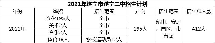 2024年遂寧市遂寧二中招生計劃是多少？