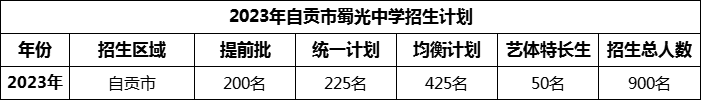 2024年自貢市蜀光中學(xué)招生計(jì)劃是多少？