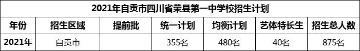 2024年自貢市四川省榮縣第一中學校招生計劃是多少？