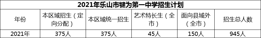 2024年樂山市犍為第一中學招生計劃是多少？