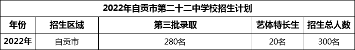 2024年自貢市第二十二中學(xué)校招生計(jì)劃是多少？