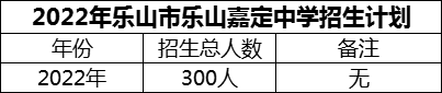 2024年樂山市樂山嘉定中學招生計劃是多少？