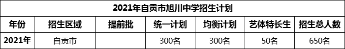 2024年自貢市旭川中學(xué)招生計劃是多少？