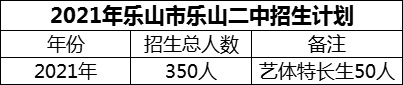 2024年樂(lè)山市樂(lè)山二中招生計(jì)劃是多少？