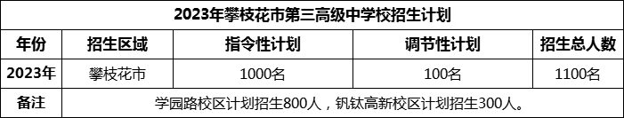 2024年攀枝花市第三高級中學校招生計劃是多少？