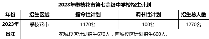 2024年攀枝花市第七高級中學校招生計劃是多少？