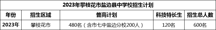 2024年攀枝花市鹽邊縣中學(xué)校招生計(jì)劃是多少？