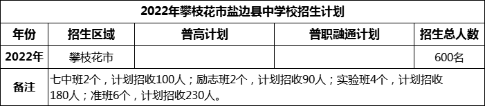 2024年攀枝花市鹽邊縣中學(xué)校招生計(jì)劃是多少？