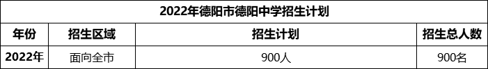 2024年德陽市德陽中學(xué)招生計(jì)劃是多少？