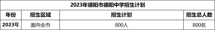 2024年德陽市德陽中學(xué)招生計(jì)劃是多少？