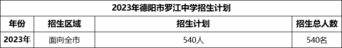 2024年德陽市羅江中學招生計劃是多少？