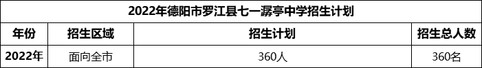 2024年德陽市羅江縣七一潺亭中學招生計劃是多少？