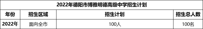 2024年德陽(yáng)市博雅明德高級(jí)中學(xué)招生計(jì)劃是多少？