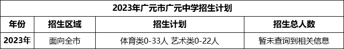 2024年廣元市廣元中學(xué)招生計(jì)劃是多少？