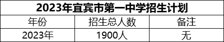 2024年宜賓市第一中學(xué)招生計劃是多少？