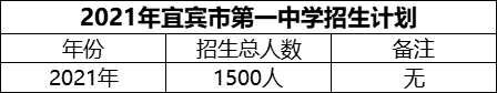 2024年宜賓市第一中學(xué)招生計劃是多少？