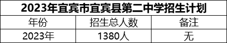 2024年宜賓市宜賓縣第二中學(xué)招生計(jì)劃是多少？