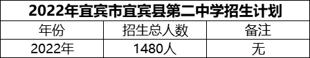 2024年宜賓市宜賓縣第二中學(xué)招生計(jì)劃是多少？