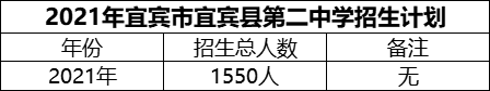 2024年宜賓市宜賓縣第二中學(xué)招生計(jì)劃是多少？