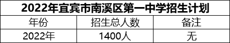 2024年宜賓市南溪區(qū)第一中學(xué)招生計(jì)劃是多少？