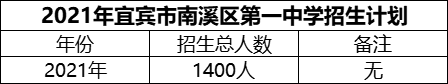 2024年宜賓市南溪區(qū)第一中學(xué)招生計(jì)劃是多少？