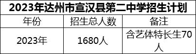 2024年達州市宣漢縣第二中學招生計劃是多少？