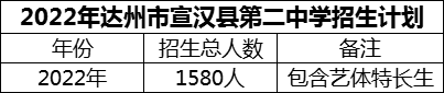 2024年達州市宣漢縣第二中學招生計劃是多少？