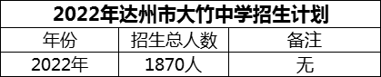 2024年達州市大竹中學(xué)招生計劃是多少？