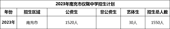 2024年南充市儀隴中學招生計劃是多少？