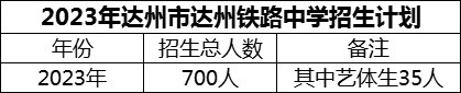 2024年達(dá)州市達(dá)州鐵路中學(xué)招生計(jì)劃是多少？