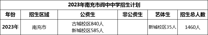 2024年南充市閬中中學(xué)招生計(jì)劃是多少？