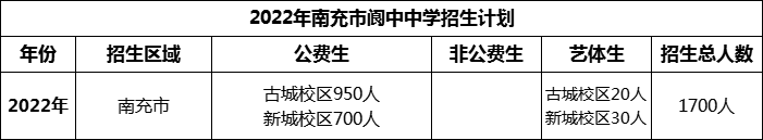 2024年南充市閬中中學(xué)招生計(jì)劃是多少？